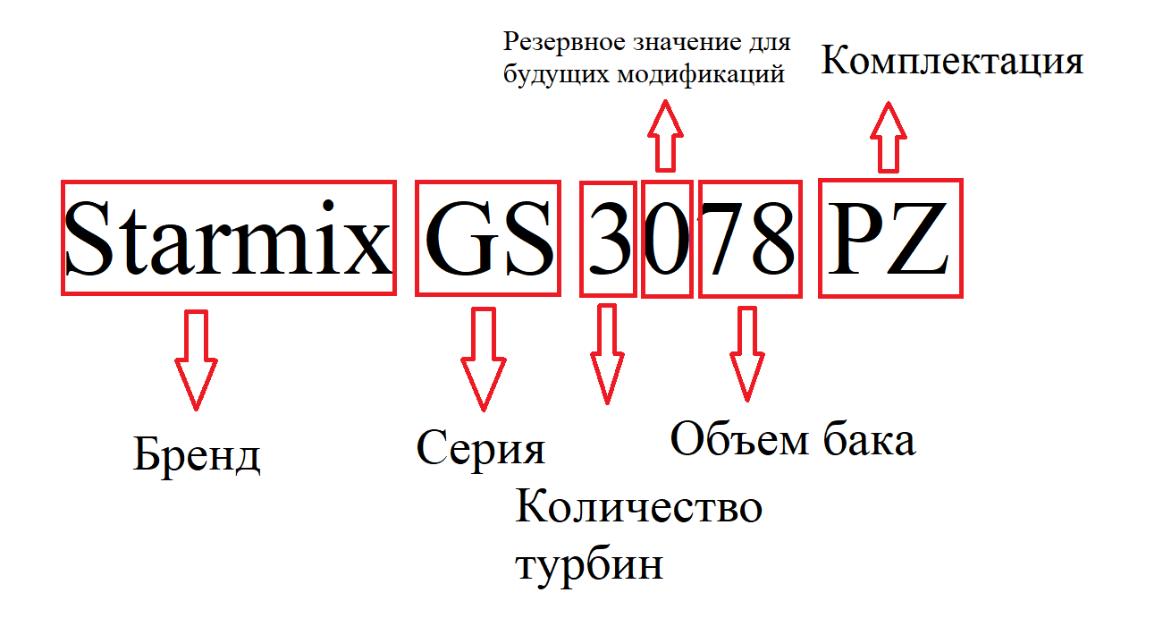 STARMIX (Стармикс) в России: фирменный магазин пылесосов Starmix 1425,  Строительные пылесосы Стармикс, Пылесос стармикс, Пылесос Starmix. - Что  означают буквы в названии моделей Starmix?