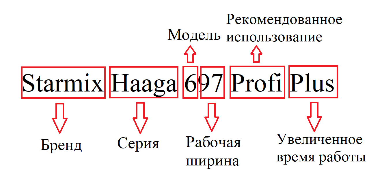 STARMIX (Стармикс) в России: фирменный магазин пылесосов Starmix 1425,  Строительные пылесосы Стармикс, Пылесос стармикс, Пылесос Starmix. - Что  означают буквы в названии моделей Starmix?